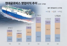 무차입 기조 2년만에 깬 현대글로비스, 두 번째 공모채 발행 예정