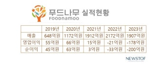[위기의 코스닥社]주인 바뀐 푸드나무, 적자 벗어날까