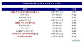 서학개미 울고, 중학개미 활짝