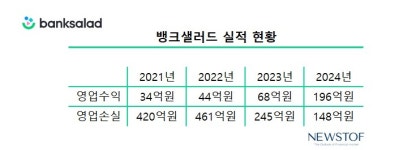 IPO 도전장 뱅크샐러드, 흑자전환 과제
