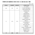 GP 3곳 뽑는 모태펀드 과기 계정, VC 18곳 몰렸다