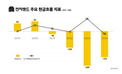  전자랜드, 본업보다 주식 단타 더 잘하네