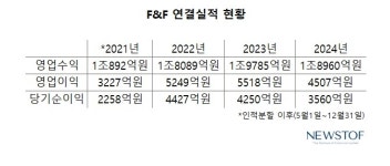 F&F, 내수 부진에 중국 사업 집중