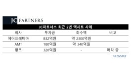 제이씨제이파트너스 | JC파트너스, 엑시트 3연타 정조준