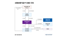 무신사·대륜E&S·계룡건설산업, P-CBO 편입