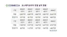 둥지 옮기는 코스메카코리아, 밸류업 동참할까