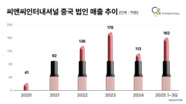 中 수주 풍년 씨앤씨인터, 현지 공장 선제 증설