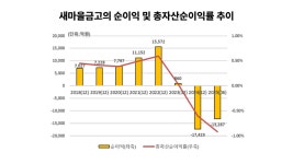 새마을금고, 이익 잠식한 부실…재무 건전성 개선 시급