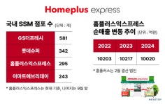 홈플러스, 익스프레스 분리 매각은 성공할까