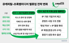큐캐피탈, 초록뱀 관리 끝…새해엔 성장 간다