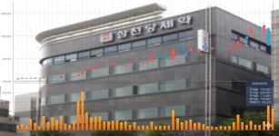 삼천당제약, 코스닥 황제주서 4위로…사측 적극 해명