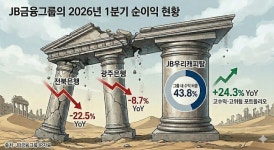 JB금융, 순이익 증가에도 NPL 해소 골칫거리