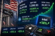 美 증시 6주째 랠리...나스닥·S&P500 최고치