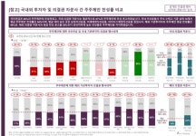 얼라인, 국내외 기관 및 자문사 주주제안 찬성률 공개