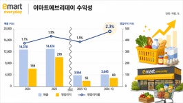 이마트 통합 매입 고도화...에브리데이 수익성 껑충