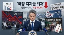 이재명 대통령 지지율 취임 후 최저…증시 급락에 외교 성과 묻혔다