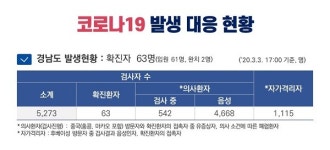 경남도 추가 확진자 1명 발생...거창 59세 여성