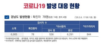 거창 추가 확진자 2명 증가...경남 총 78명 늘어나