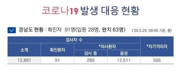 경남 코로나19 확진자 3명 추가 발생 총 91명