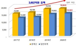 김해시, 제1회 추경예산 1247억원 편성