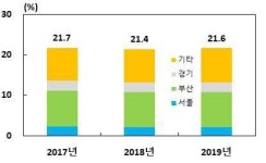 경남지역 신용카드 역외 소비유출 커