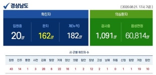 경남도 신규확진자 5명에 이어 3명 추가 발생
