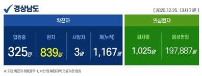 [종합] 경남 확진자 17명 발생...해맞이·해넘이 명소 10곳 폐쇄