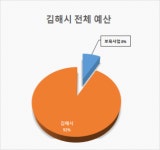 김해시 2021년 보육 분야 1472억원 투입