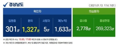 [종합2보] 진주기도원 관련 이틀만에 57명 확진자 발생