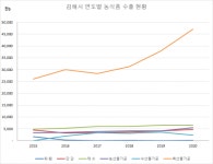 김해시, 2020년 농축산물 수출실적 전년보다 18%증가