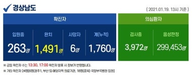 경남 19일 확진자 사천 5명 등 10명 추가