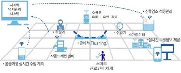 양산시, 상수도 스마트 관망관리 인프라 구축 추진