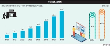 유통업계의 어제와 오늘, 미래