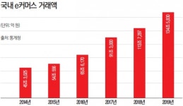 롯데, 신세계, e커머스…격렬한 산업 구조조정 시작된 한국 유통시장