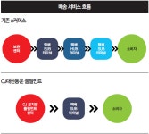 CJ대한통운 풀필먼트 서비스, 유통업계에 어떤 영향 미칠까?
