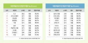 알프스대영CC, 기업회생 딛고 효자 골프장 대변신
