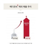 메디큐브, 글로벌 성장 힘입어 올매출 4700억 목표