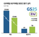 편의점 양대 산맥 CU-GS25 2분기 실적 선방