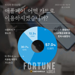 애플페이 국내상륙 임박…소비자 선호 카드는? 