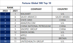 2022년 포춘 글로벌 500대 기업