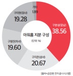 [C.C] 아워홈 왕좌의 게임 (下)…손털기는 어려워