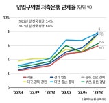 금융당국 독려에도 저축은행 M&A 요원한 이유