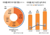 [ISSUE TRACK] 한화와 한솥밥 먹는 아워홈, 신의 한 수될까