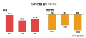 [FORTUNE KOREA 500] 잘나가는 이마트, 발목 잡는 건설의 그늘