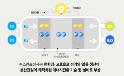 인천시, 수소연료전지발전소 건립 재개