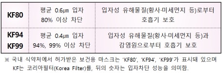 식약처, 보건용 마스크 생산현장 점검··· 원활란 공급 적극 지원할 것