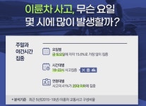 이륜차 교통사고 주말과 야간에 집중, 사고자 41%는 20대 이하