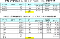 용인 삼가2지구 뉴스테이, 시작부터가 문제였다