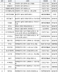 SY푸드(와이에스피 울산지점) | 공원·터미널 음식점 20곳, 유통기한 경과 등 식품위생법 '위반'