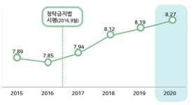 중앙행정기관 청렴도 통계청 1등급·국토교통부 5등급